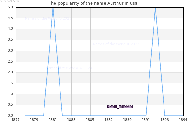 The number of newborns with the name Aurthur in usa.