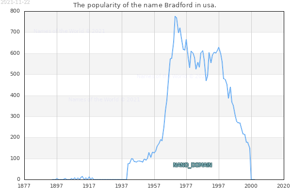 The number of newborns with the name Bradford in usa.