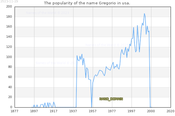 The number of newborns with the name Gregorio in usa.