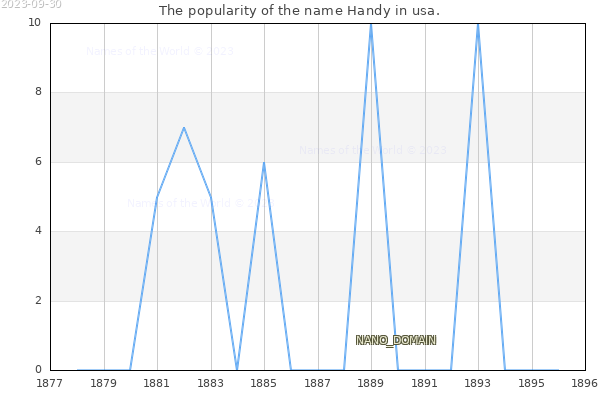 The popularity of the name Handy in usa. The number of newborns with the name Handy in usa.
