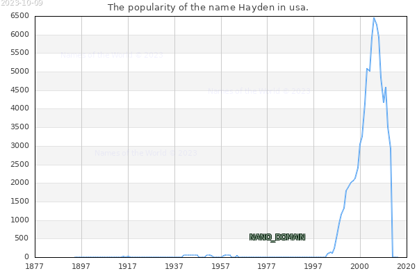 The number of newborns with the name Hayden in usa.