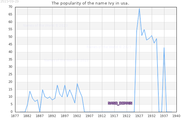 The number of newborns with the name Ivy in usa.