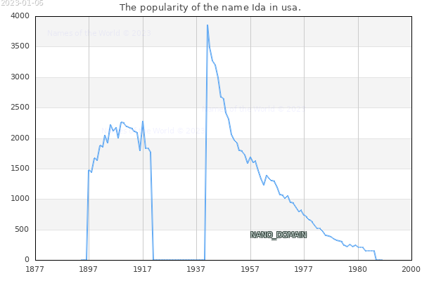 The number of newborns with the name Ida in usa.
