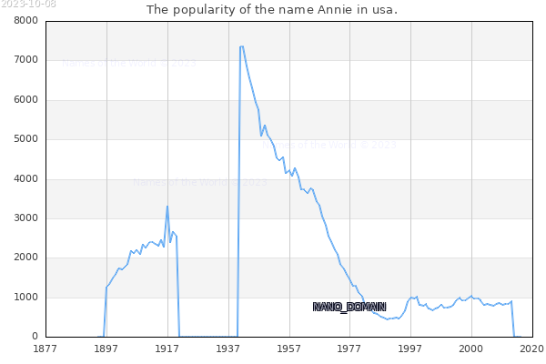 The popularity of the name Annie in usa. The number of newborns with the name Annie in usa.