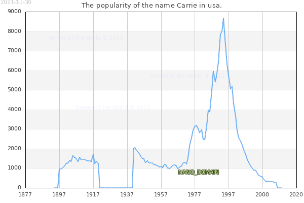 The number of newborns with the name Carrie in usa.