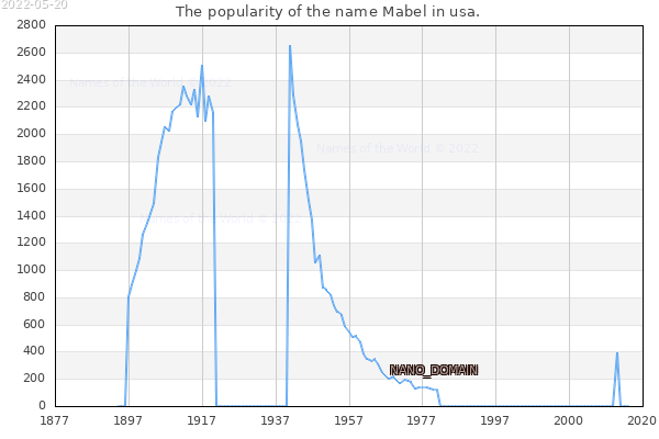 The number of newborns with the name Mabel in usa.
