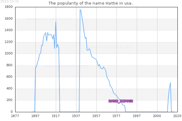 The number of newborns with the name Hattie in usa.