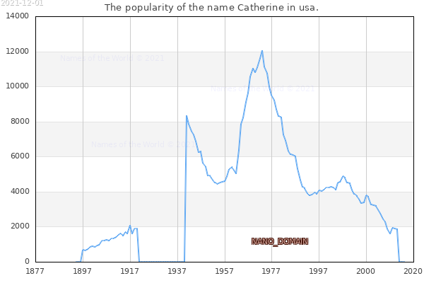 The number of newborns with the name Catherine in usa.