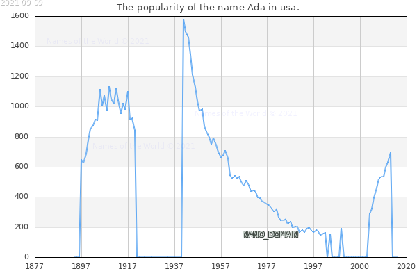 The number of newborns with the name Ada in usa.