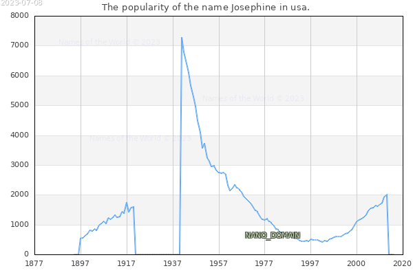 The number of newborns with the name Josephine in usa.