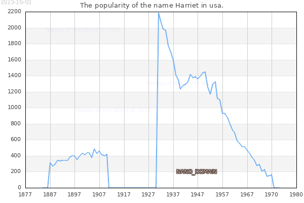 The popularity of the name Harriet in usa. The number of newborns with the name Harriet in usa.