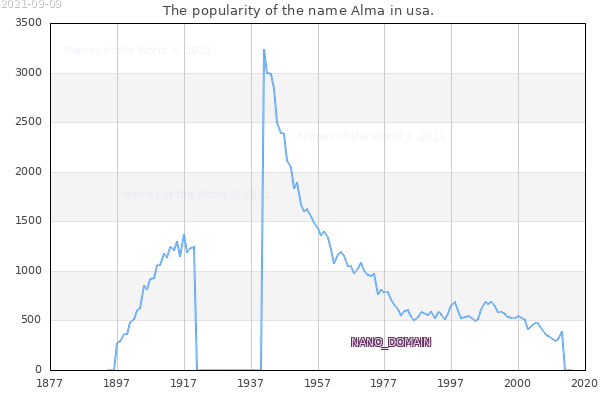The popularity of the name Alma in usa. The number of newborns with the name Alma in usa.