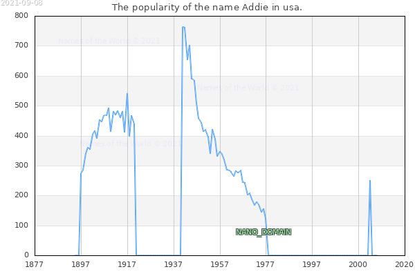 The number of newborns with the name Addie in usa.