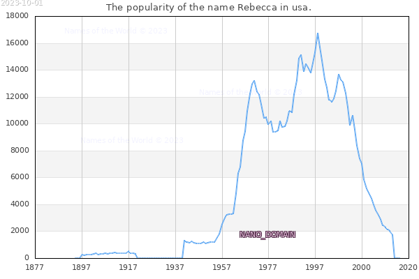 The number of newborns with the name Rebecca in usa.