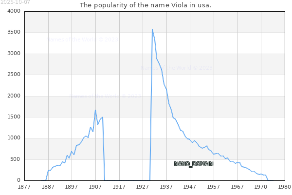 The number of newborns with the name Viola in usa.