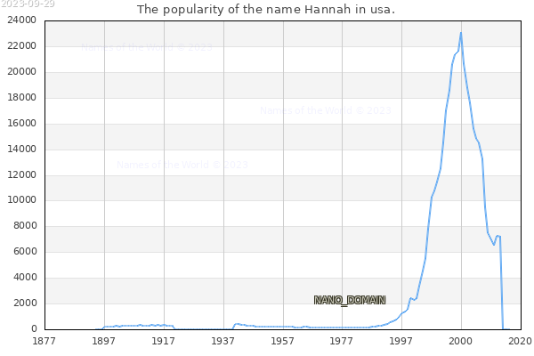 The number of newborns with the name Hannah in usa.