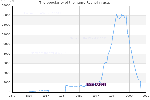 The number of newborns with the name Rachel in usa.