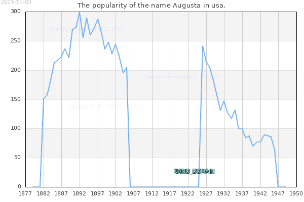 The number of newborns with the name Augusta in usa.