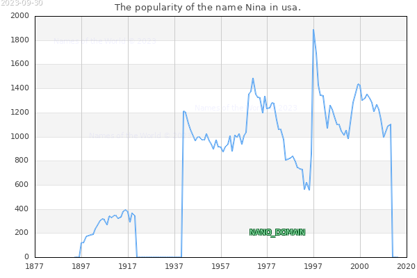The popularity of the name Nina in usa. The number of newborns with the name Nina in usa.