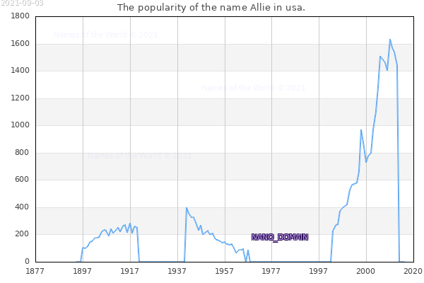 The popularity of the name Allie in usa. The number of newborns with the name Allie in usa.