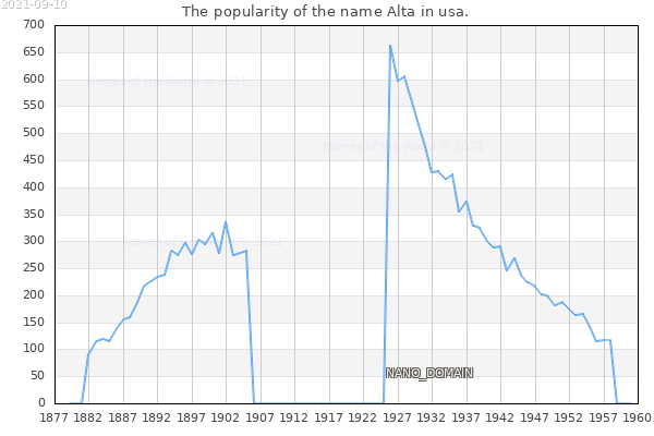 The popularity of the name Alta in usa. The number of newborns with the name Alta in usa.