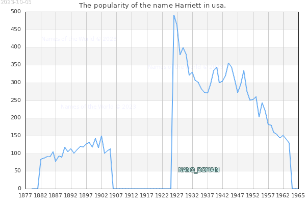 The number of newborns with the name Harriett in usa.