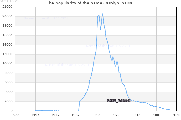 The number of newborns with the name Carolyn in usa.