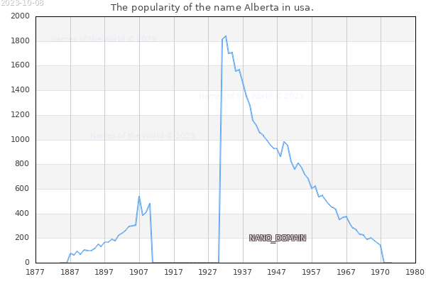 The popularity of the name Alberta in usa. The number of newborns with the name Alberta in usa.