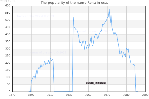 The number of newborns with the name Rena in usa.