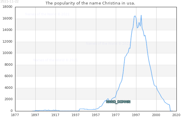 The number of newborns with the name Christina in usa.