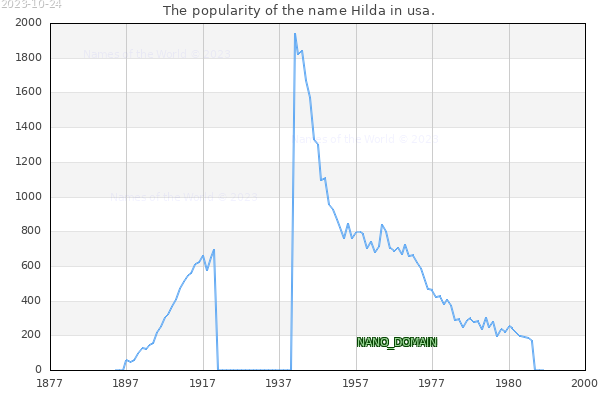 The number of newborns with the name Hilda in usa.
