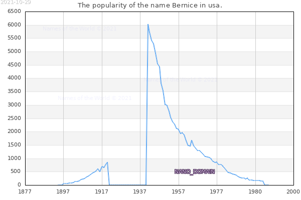 The number of newborns with the name Bernice in usa.