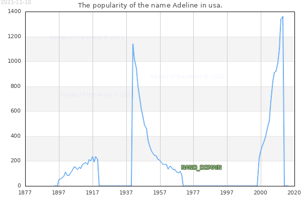The number of newborns with the name Adeline in usa.