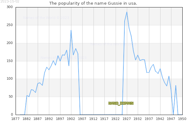 The number of newborns with the name Gussie in usa.