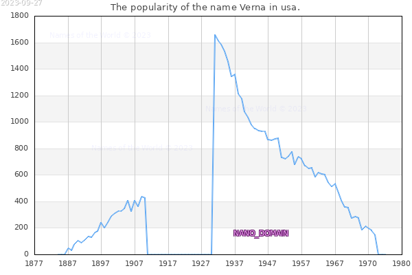 The number of newborns with the name Verna in usa.