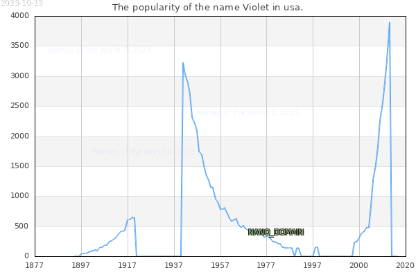 The number of newborns with the name Violet in usa.