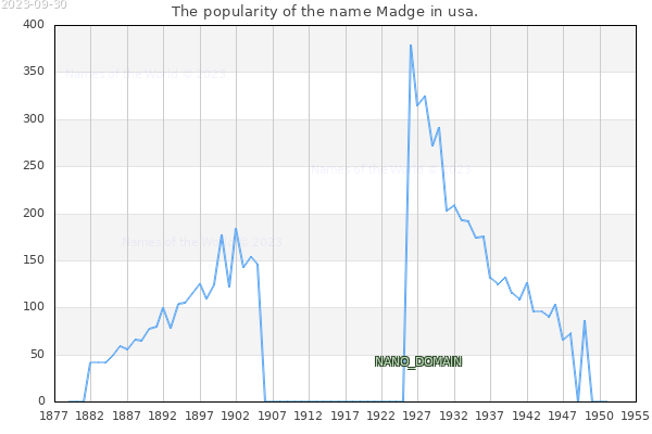 The number of newborns with the name Madge in usa.