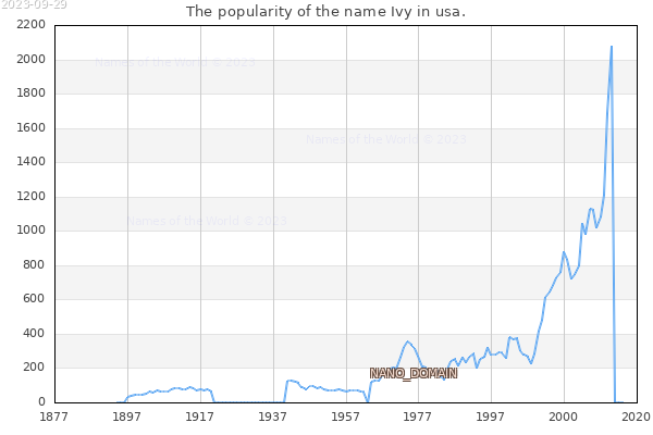 The number of newborns with the name Ivy in usa.