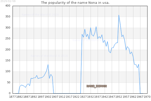 The number of newborns with the name Nona in usa.