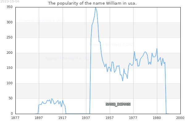 The number of newborns with the name William in usa.