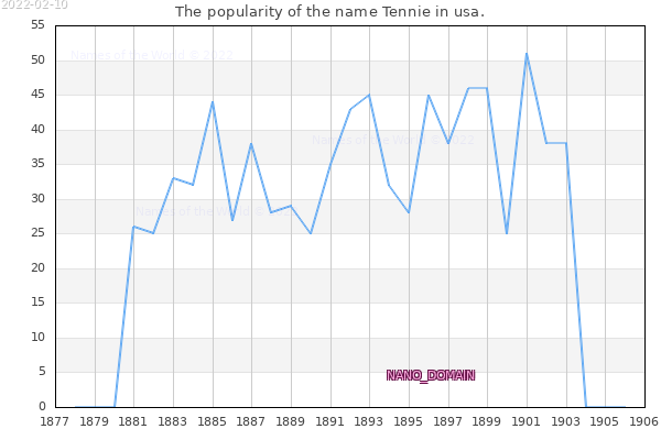 The popularity of the name Tennie in usa. The number of newborns with the name Tennie in usa.