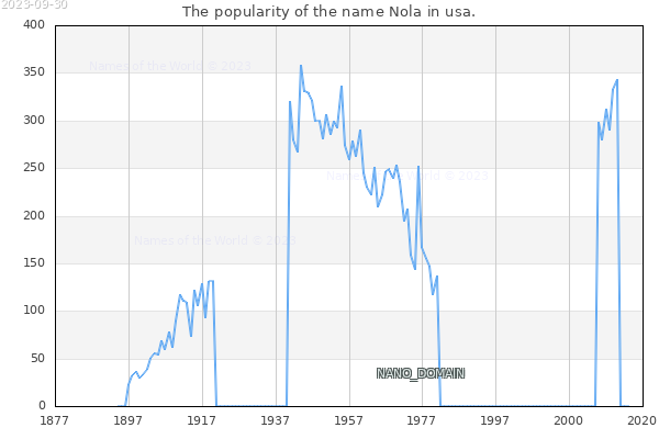 The number of newborns with the name Nola in usa.