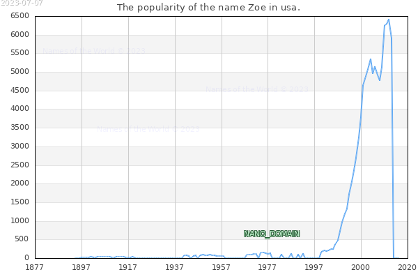The number of newborns with the name Zoe in usa.