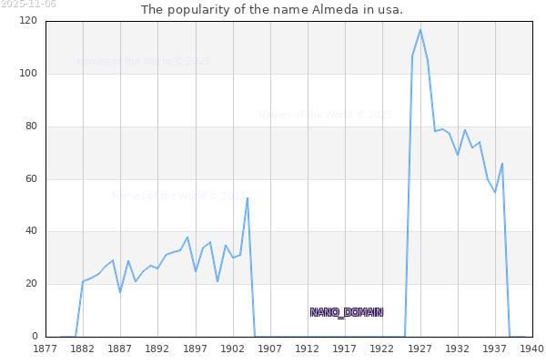 The popularity of the name Almeda in usa. The number of newborns with the name Almeda in usa.