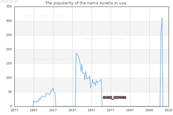 The number of newborns with the name Aurelia in usa.