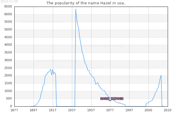 The number of newborns with the name Hazel in usa.