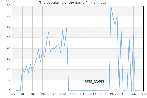 The popularity of the name Pinkie in usa. The number of newborns with the name Pinkie in usa.
