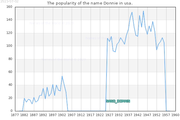 The popularity of the name Donnie in usa. The number of newborns with the name Donnie in usa.