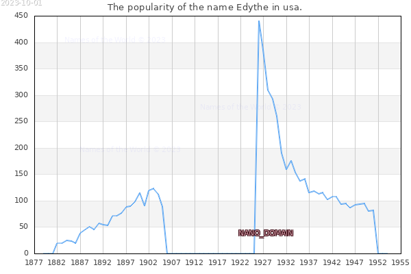 The number of newborns with the name Edythe in usa.