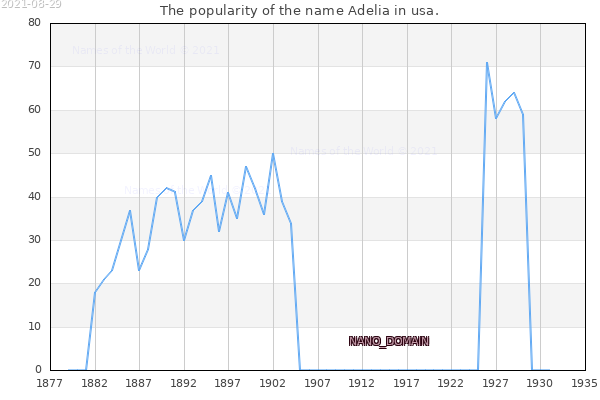 The number of newborns with the name Adelia in usa.